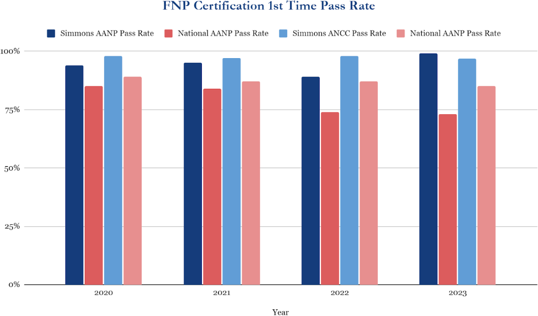 Bar Graph - FNP Certification 1st Time Pass Rate