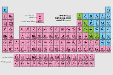 The periodic table of elements.